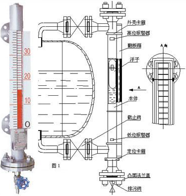 防腐磁翻板液位計工作原理圖