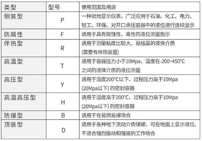 衛生型磁翻板液位計使用范圍及用途對照表