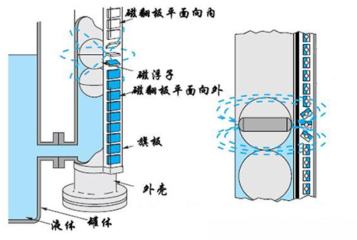 高溫磁翻柱液位計(jì)工作原理圖