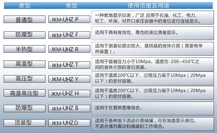 反應釜液位計使用范圍及用途對照表