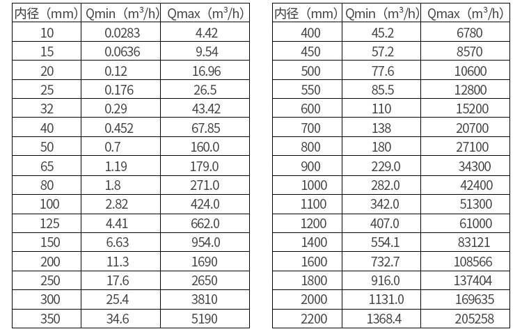 插入式電磁流量計口徑流量對照表