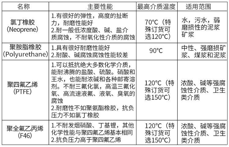 插入式電磁流量計襯里材料對照表