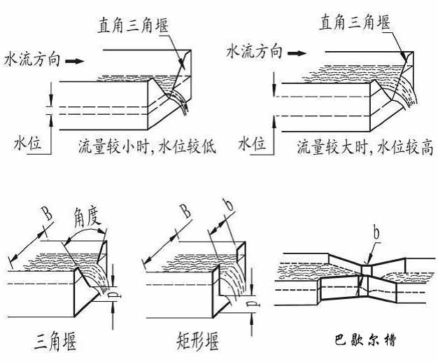 明渠超聲波流量計產(chǎn)品分類圖