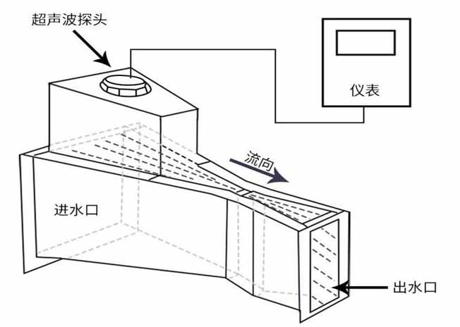 明渠超聲波流量計工作原理圖