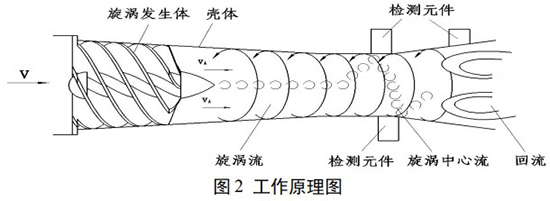 輕烴氣流量計工作原理圖