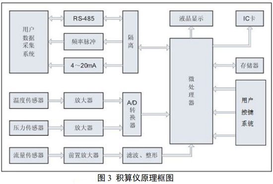 輕烴氣流量計積算儀工作原理圖